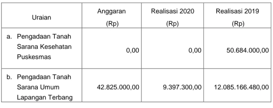 Tabel Realisasi Belanja Modal Tanah 