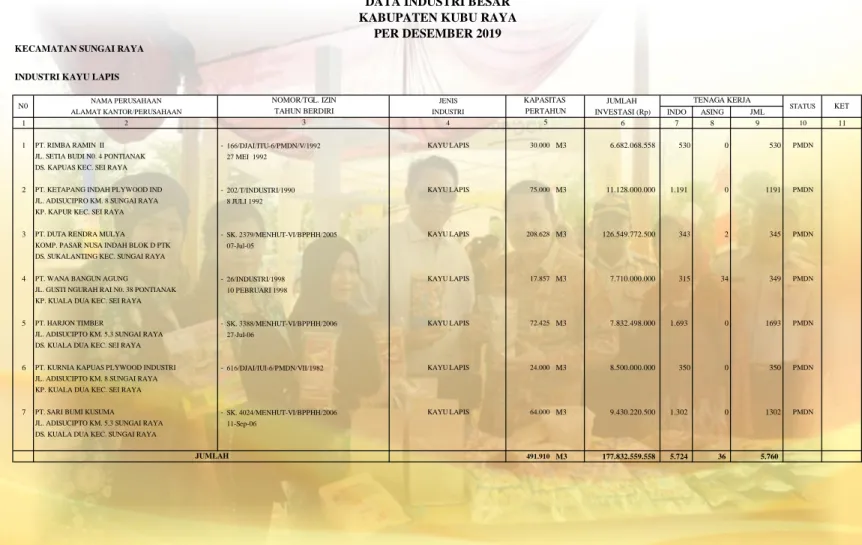 TABEL 25 DATA INDUSTRI BESAR KABUPATEN KUBU RAYA