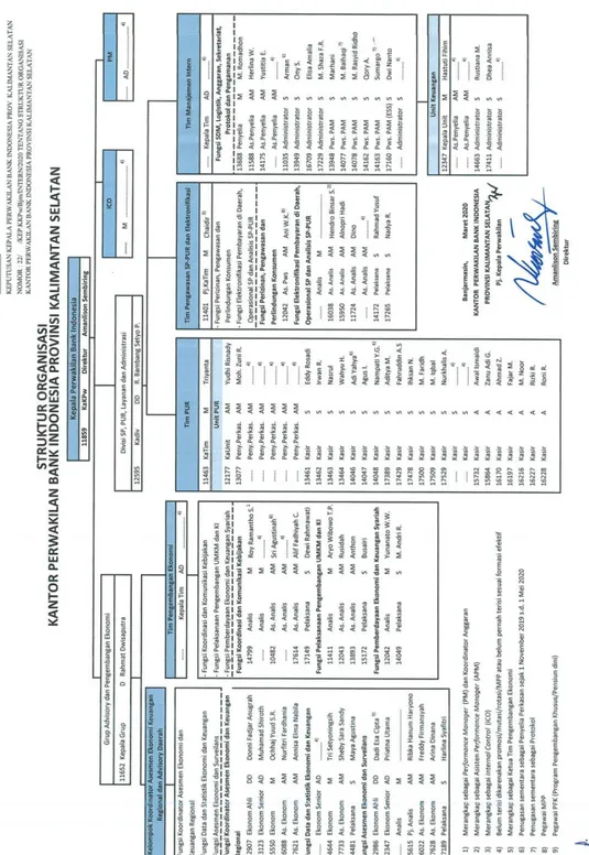 Gambar  4.1  Struktur  Organisasi  Kantor  Perwakilan  Bank  Indonesia  Provinsi  Kalimantan Selatan (Sumber : Bank Indonesia KPW Provinsi Kalsel) 