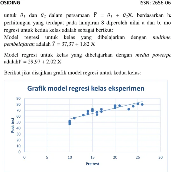 Gambar 1 Grafik model regresi kelas eksperimen 