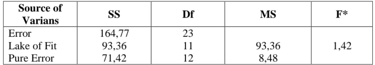 Tabel 5 Analisis Varians Untuk Uji Linearitas Model Regresi Kelas  Kontrol  Source of  Varians  SS  Df  MS  F*  Error  Lake of Fit  Pure Error  164,77 93,36 71,42  23 11 12  93,36 8,48  1,42  Dari table 5 terlihat bahwa F* = 1,42 dan berdasarkan F tabel un