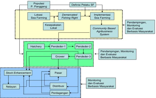 Gambar 2. Sistem Kelembagaan SF (PKSPL-IPB, 2006) 