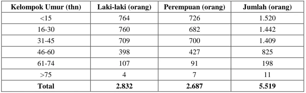 Tabel 3. Jumlah Penduduk Kelurahan Pulau Panggang Menurut Jenis Kelamin,  2008 