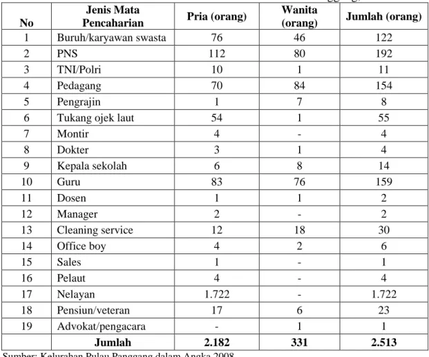 Tabel 5.  Jenis Mata Pencaharian Penduduk Kelurahan Pulau Panggang, 2008  No 