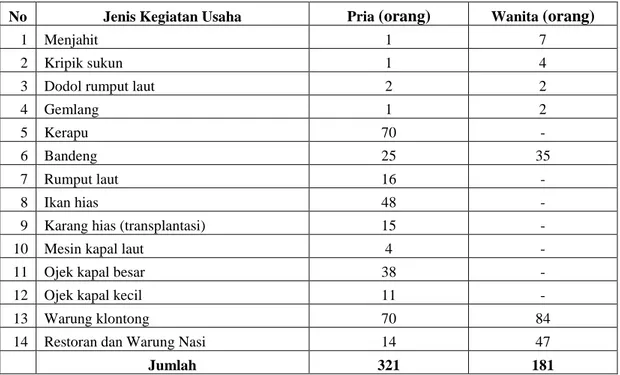 Tabel 6. Jenis dan Jumlah Kegiatan Usaha Penduduk Kelurahan Pulau Panggang,  2008 
