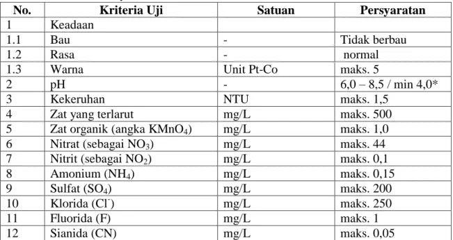 Tabel 3. 1 Persyaratan Kualitas Air Minum Berdasarkan SNI 3553:2015 