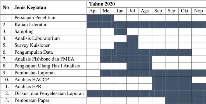 Tabel 5. 1 Jadwal Penelitian  No  Jenis Kegiatan  Tahun 2020 