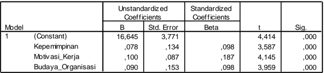 Tabel 7 Hasil Output Analisis Regresi Berganda 