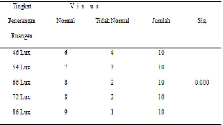Tabel 7. Hubungan Ketajaman Penglihatan Dengan Tingkat Penerangan Ruangan 