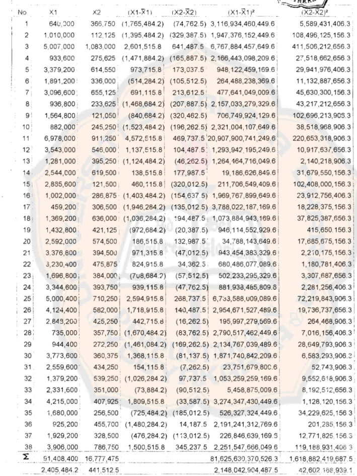 Tabel 15 : Perbedaan Mean Pendapatan Penq. ajin dan Petani No XI &gt;(2 (XI-XI) (X2~8~)