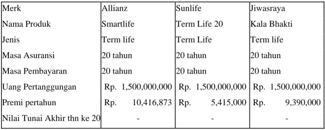 Table 4.5. Perbandingan Tem Life 