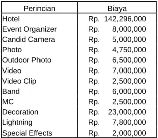 Tabel  4.13. Biaya Pesta Pernikahan 