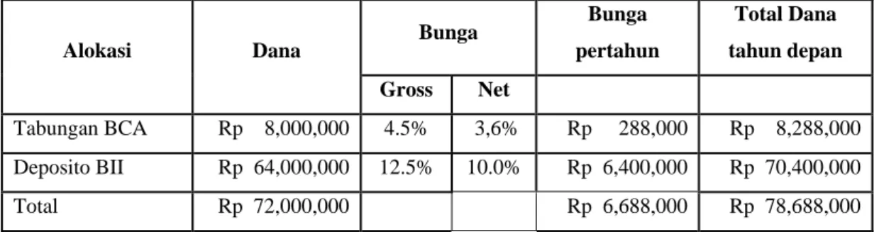 Table 4.4. Pengalokasian Dana Darurat 