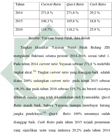 Tabel 1.  Likuiditas Yayasan Nurul Falah Surabaya bidang 