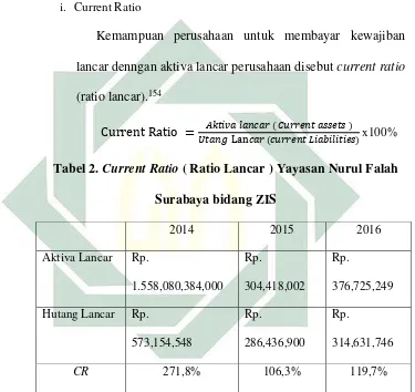 Tabel 2. Current Ratio ( Ratio Lancar ) Yayasan Nurul Falah 