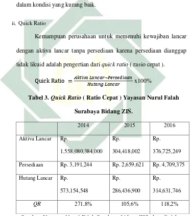 Tabel 3. Quick Ratio ( Ratio Cepat ) Yayasan Nurul Falah 