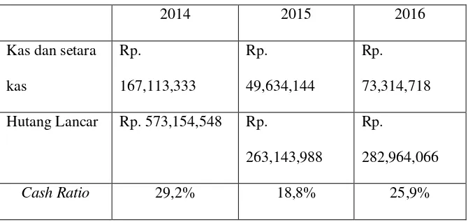 Tabel 4. Cash Ratio ( Rasio Kas ) Yayasan Nurul Falah 