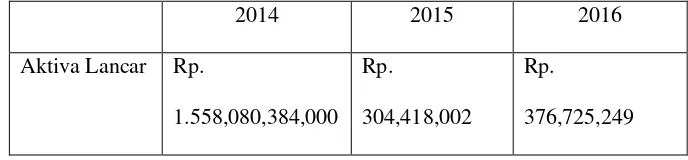 Tabel 5. Net Working Capital Yayasan Nurul Falah 