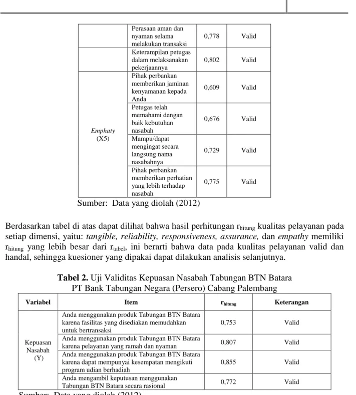 Tabel 2. Uji Validitas Kepuasan Nasabah Tabungan BTN Batara PT Bank Tabungan Negara (Persero) Cabang Palembang