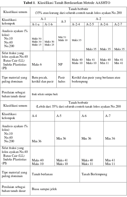 Tabel 1.  Klasifikasi Tanah Berdasarkan Metode AASHTO 