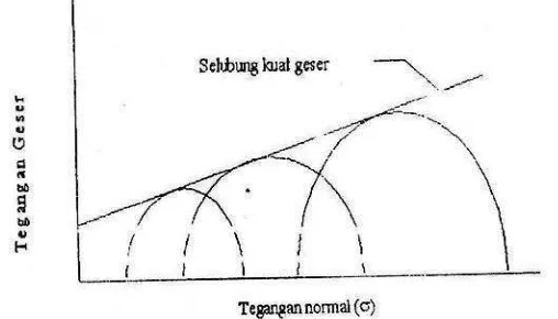 Gambar 5. Garis selubung Lingkaran Mohr  uji triaksial 
