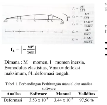 Tabel 1. Perbandingan Perhitungan manual dan analisa  software 