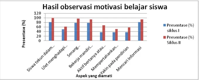 Gambar 3. Diagram observasi motivasi belajar siswa siklus I dan siklus II