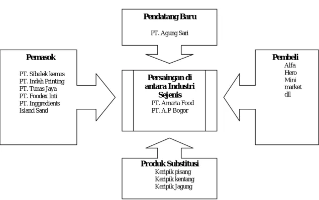 Gambar 3.1 Lima Elemen Kekuatan Persaingan 