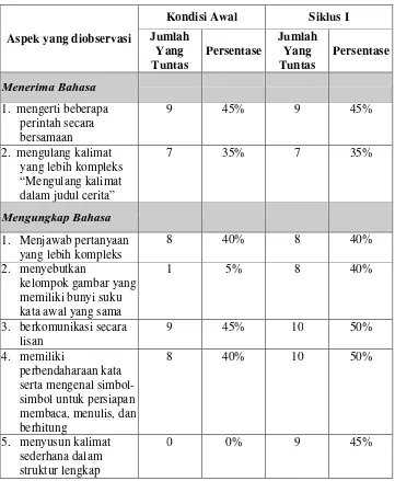 Tabel 8 Perbandingan kondisi awal dan setelah dilaksanakan  