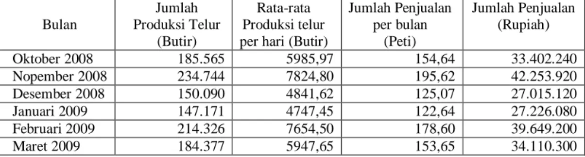 Tabel 6.  Jumlah Produksi dan Penjualan Telur Puyuh PPBT 