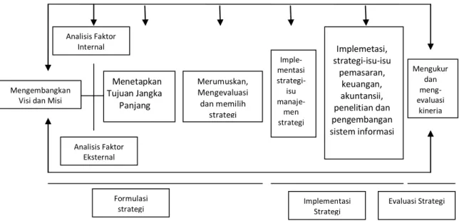 Gambar 2.   Model Komprehensif Manajemen Strategis            Sumber: David (2006)