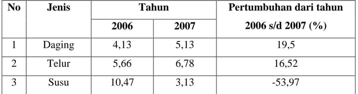 Tabel 2. Konsumsi Hasil Ternak Perkapita Produk Peternakan Tahun 2006-2007  (kg/perkapita/tahun) 