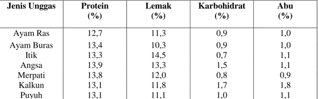 Tabel 4. Perbedaan Susunan Protein dan Lemak Telur Unggas per Butir   Jenis Unggas  Protein 