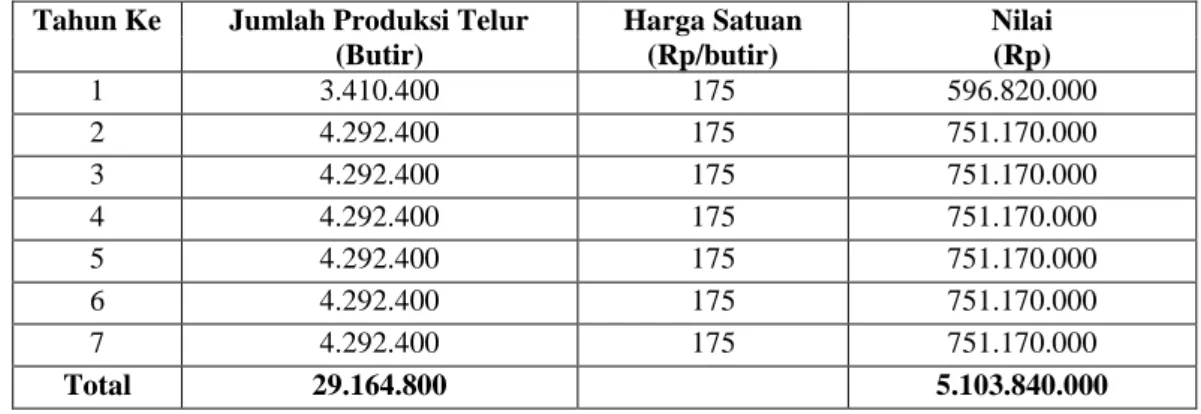 Tabel 13.  Jumlah Produksi dan Nilai Penjualan Telur Puyuh PPBT  Pola I 