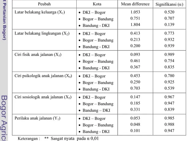 Tabel 11. Hasil Uji Beda Peubah Penelitian Berdasarkan Daerah Penelitian  Peubah   Kota  Mean difference  Signifikansi (α)  Latar belakang keluarga (X 1 )  •  DKI – Bogor 