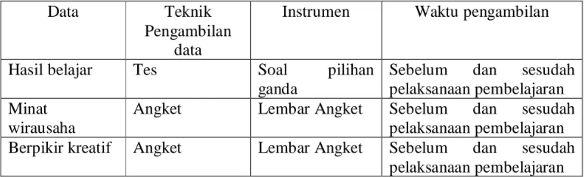 Tabel 2. Metode pengumpulan data 