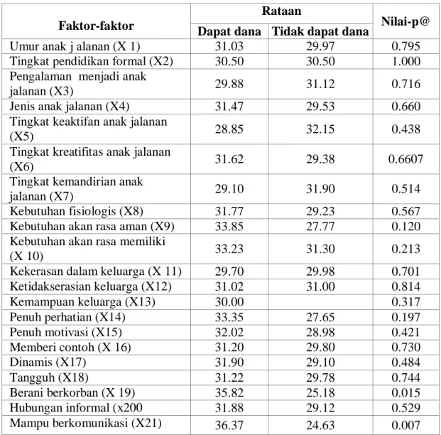 Tabel 2. Distribusi Faktor-faktor yang Berkaitan dengan Anak jalanan  Antara Rumah Singgah Dapat Dana dan Tidak Dapat Dana