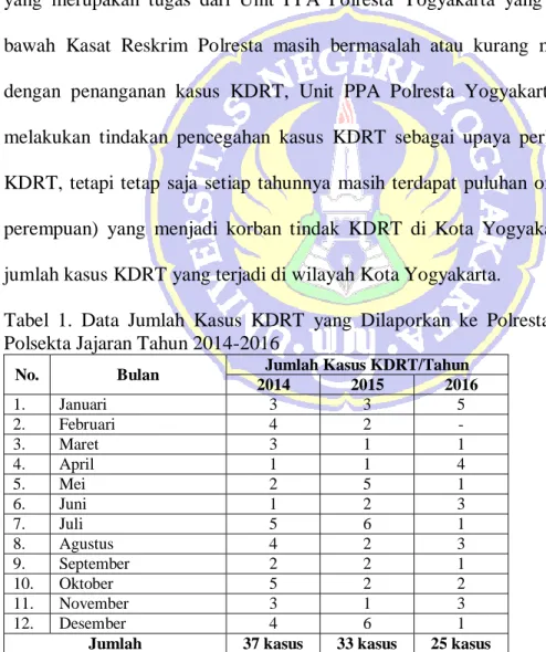 Tabel  1.  Data  Jumlah  Kasus  KDRT  yang  Dilaporkan  ke  Polresta  Yogyakarta  dan  Polsekta Jajaran Tahun 2014-2016 