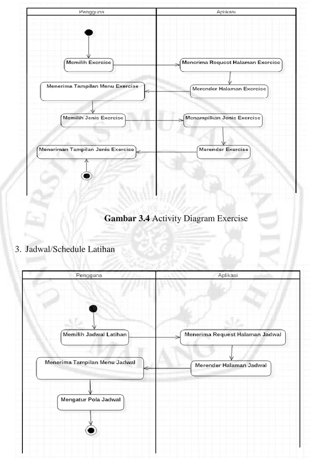 Gambar 3.4 Activity Diagram Exercise 