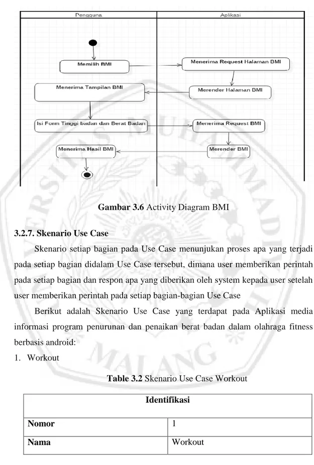 Gambar 3.6 Activity Diagram BMI  3.2.7. Skenario Use Case 