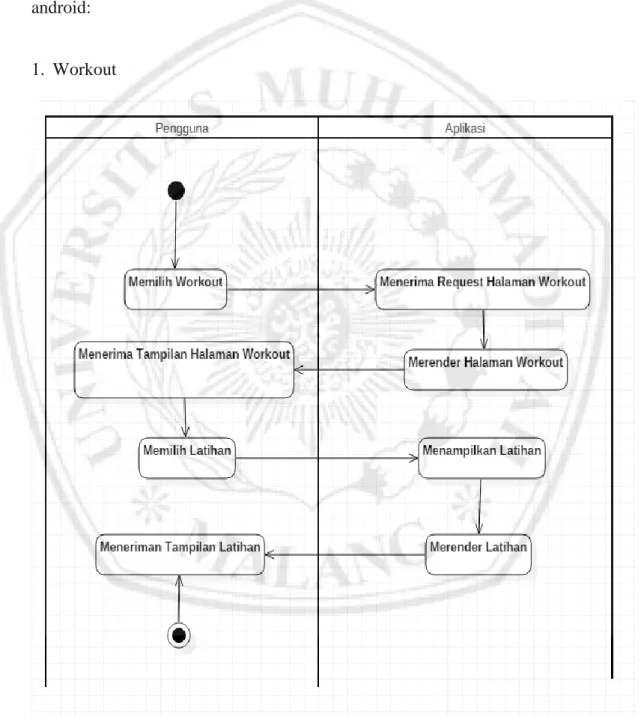 Gambar 3.3 Activity Diagram Workout 