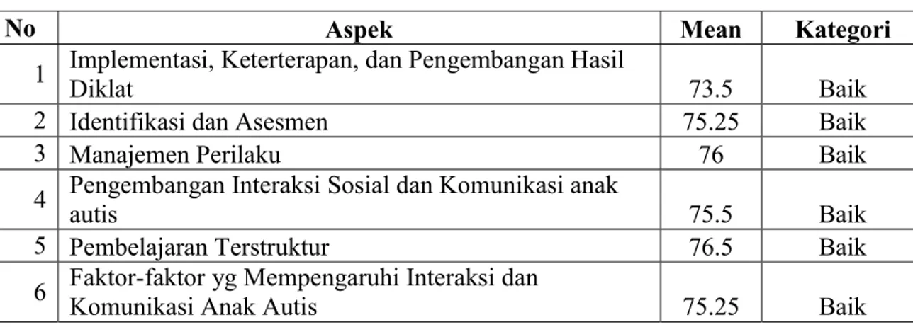 Tabel 1. Hasil monitoring On the Job Learning 