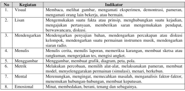 Tabel 1. Indikator Aktivitas Belajar 