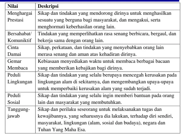Tabel 1. Nilai budaya dan karakter bangsa serta deskripsinya. 