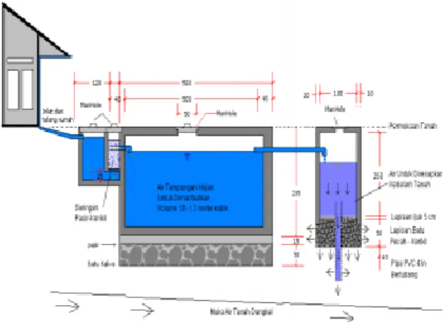 Gambar 2.Kombinasi Sistem Pemanenan  Air Hujan dan Sumur Resapan 
