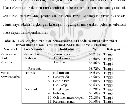 Tabel 4.1 Hasil Angket Penelitian pelaksanaan Unit Produksi Busana dan minat 