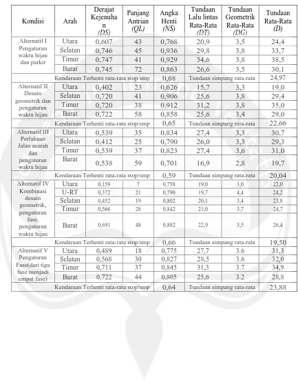 Tabel 6.2. Tabel Hasil Perhitungan Alternatif Penyelesaian Simpang Empat  Bersinyal Jalan Ahmad Yani Kartasuro 