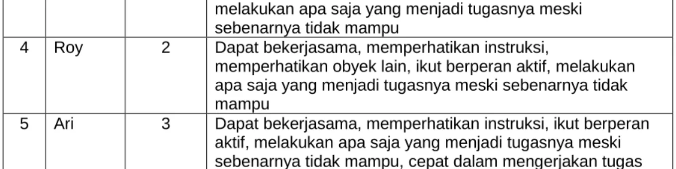 Tabel 7. Permainan Lempar Bola 