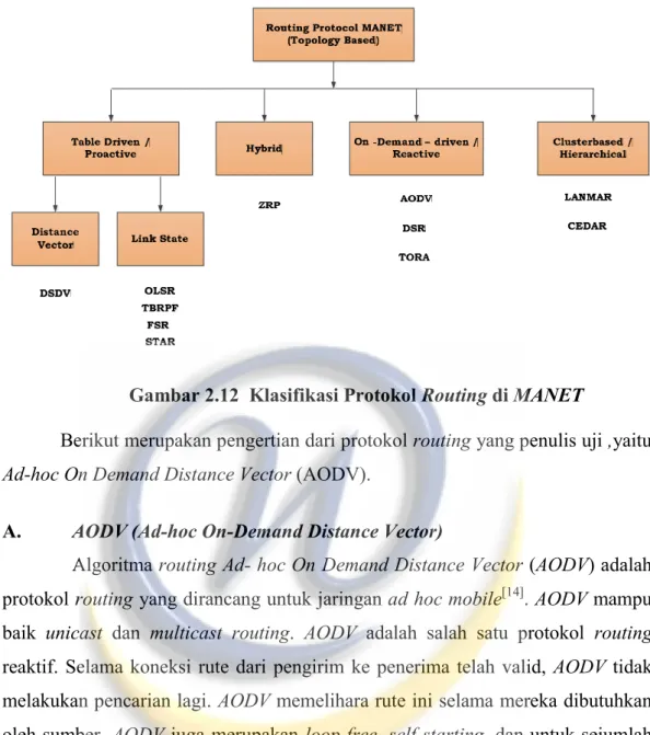 Gambar 2.12  Klasifikasi Protokol Routing di MANET 