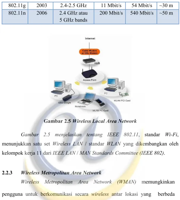 Gambar 2.5 Wireless Local Area Network 